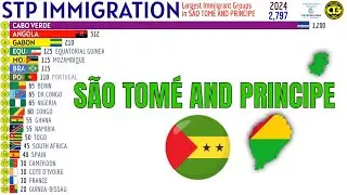 Largest Immigrant Groups in SÃO TOMÉ AND PRINCIPE
