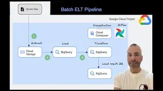 ELT batch pipeline with Cloud Storage, BigQuery and Composer/Airflow