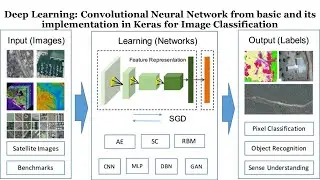 Deep Learning: CNN model from basic and its implementation in Keras for Image Classification