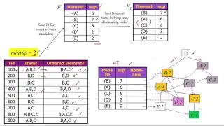 Association Rules in Data Mining - 6: FP-Growth Tree with solved Example by Shahzad Ali