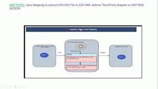 SAP PI/PO : JavaMapping To Convert EDI 824 To EDI XML without Third Party Adapter or SAP B2B Addon