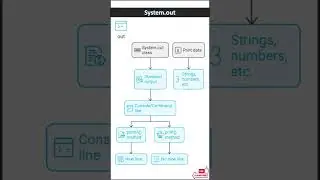 System.in, System.out and System.err in Java #shortsvideo