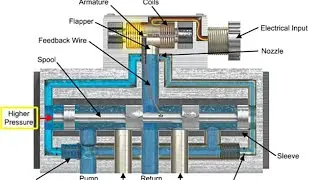 Working of Servo Control Valve Explain with Animation.