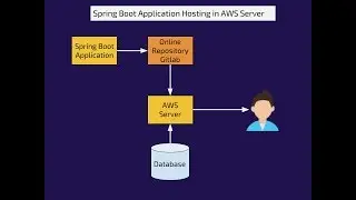 Deploying Spring Boot to  aws 