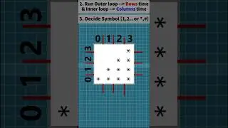 Print Triangle with space pattern | Part 4 Pattern Problems Solving Series