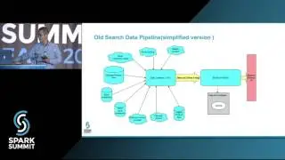 Learnings Using Spark Streaming and DataFrames for Walmart Search: by Nirmal Sharma and Yan Zheng