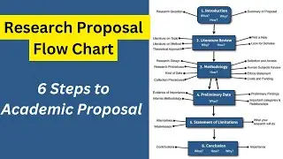 The Reseach Proposal Flow Chart | Guide to Acedemic Success | 6 steps to Acedemic proposal Mastery
