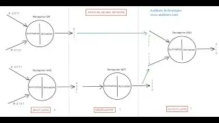 Artificial Neural Network in Python | Perceptron | XOR Implementation