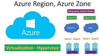 Azure Region | Azure Zone | DataCenter