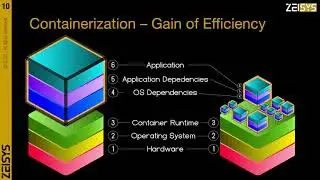 Containers vs. Kubernetes vs. OpenShift : A non-technical comparison