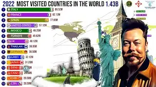 Most Visited Countries in the World