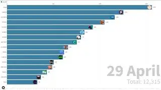 MOPE.IO MOST SUBSCRIBED SMALL YOUTUBERS// 9 MARCH-19 MAY