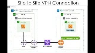 Series – 5 – Site to Site VPN Connection – PART – 5of6