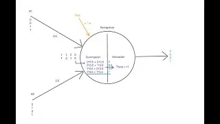 Perceptron in Python | AND OR and NOT | Deep Learning | AI