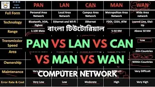 PAN vs LAN vs CAN vs MAN vs WAN in computer Network in Bangla | Difference Between Types of Networks