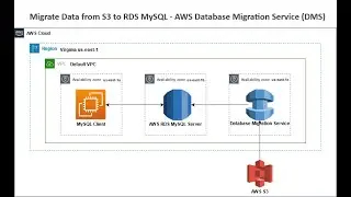Series – 6 – Migration S3 to MySQL – PART – 3of7