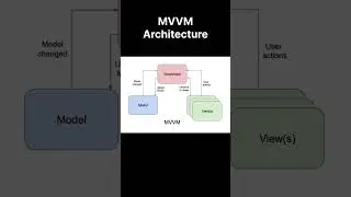 MVVM Architecture 