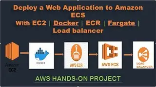 Deploy an Application to Amazon ECS With Docker and Fargate