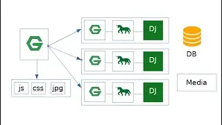Lesson 5 - Django deployments general overview