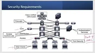 Cisco Collaboration network- Security requirements