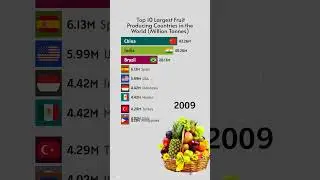 Top 10 Largest Fruit Producing Countries