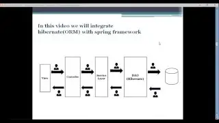Spring MVC - 8 (Spring MVC   Integrating Hibernate with spring)