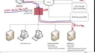 Server 2019 RRAS, NPS, DUO 2FA part 2