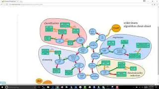 Introduction to machine learning using scikit