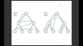 Depth First Search and Breadth First Search in Graph with Python