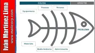 Diagram of Ishikawa - How to make a diagram of Ishikawa - Quality Tools