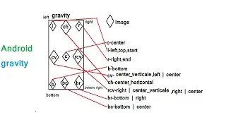 Android studio | How to use Android gravity with different image positions