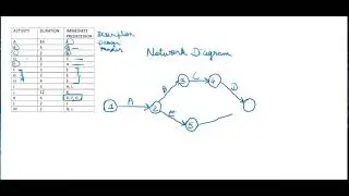 CONSTRUCTION OF NETWORK DIAGRAM | CPM & PERT 