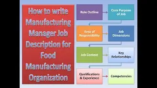 How to write a job description of manufacturing manager for food manufacturing company
