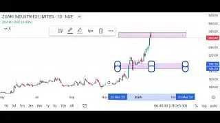 Zuari Industries Ltd || Technical Analysis || Stock Analysis