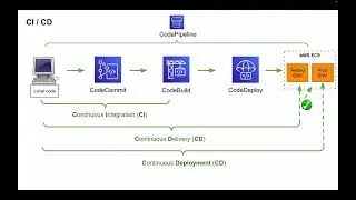 Creating CodePipeline for AWS ECS | Deploy Spring Boot Microservices to AWS ECS Fargate