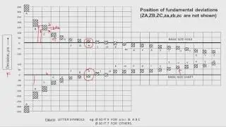 Terminologies of limits fits and tolerances