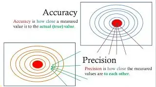 Accuracy and Precision - Detailed Explanation with Examples 