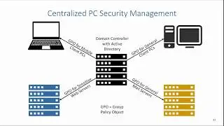 Host Hardening: Group Policy Objects