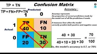 Confusion Matrix | Accuracy, Precision, Recall and F1 Score