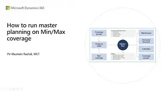 How to run master planning on Min/Max coverage code in Dynamics 365 Finance and Operations