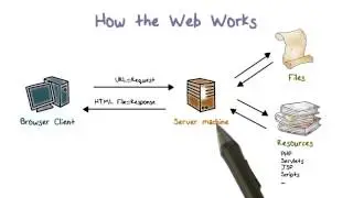 How the Web Works