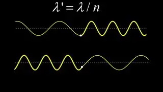 Animation of light waves entering a new medium.  New wavelength from index of refraction:  lambda/n.