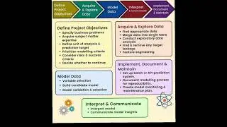 Machine Learning Lifecycle 