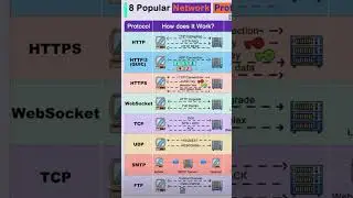 Type of 8 Popular Network Protocols