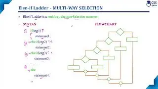 Else if Ladder | Control Statements | Lec 57 | C Programming Tutorials