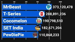 MrBeast vs T-Series vs Cocomelon vs SET India vs PewDiePie - Sub History (2006-2026)