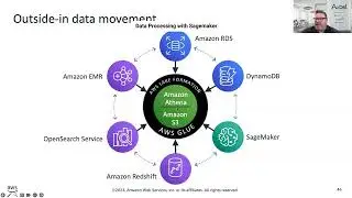 Data Processing with Amazon Sagemaker