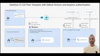 CI CD dans Github Actions en mode Keyless Authentication et Workload Identity