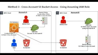 Series – 6 –  S3 Bucket - Cross Account Access from EC2 – PART – 6of7