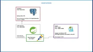 3. OpenTelemetry: Containerize Auto Instrumented Spring Boot using Google Jib (without Dockerfile)